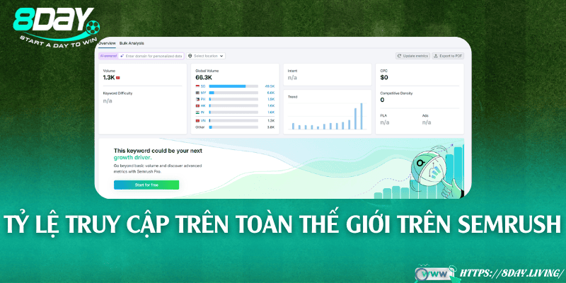 Tỷ lệ truy cập trên toàn thế giới